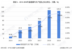 2020年中国新能源汽车行业市场现状